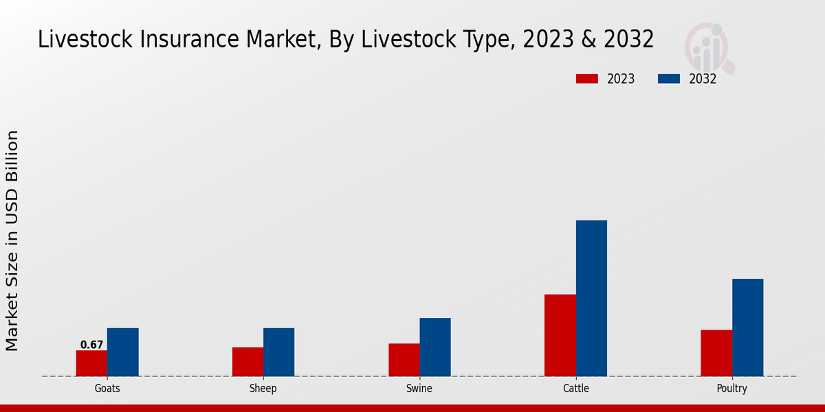 Livestock Insurance Market Livestock Type Insights