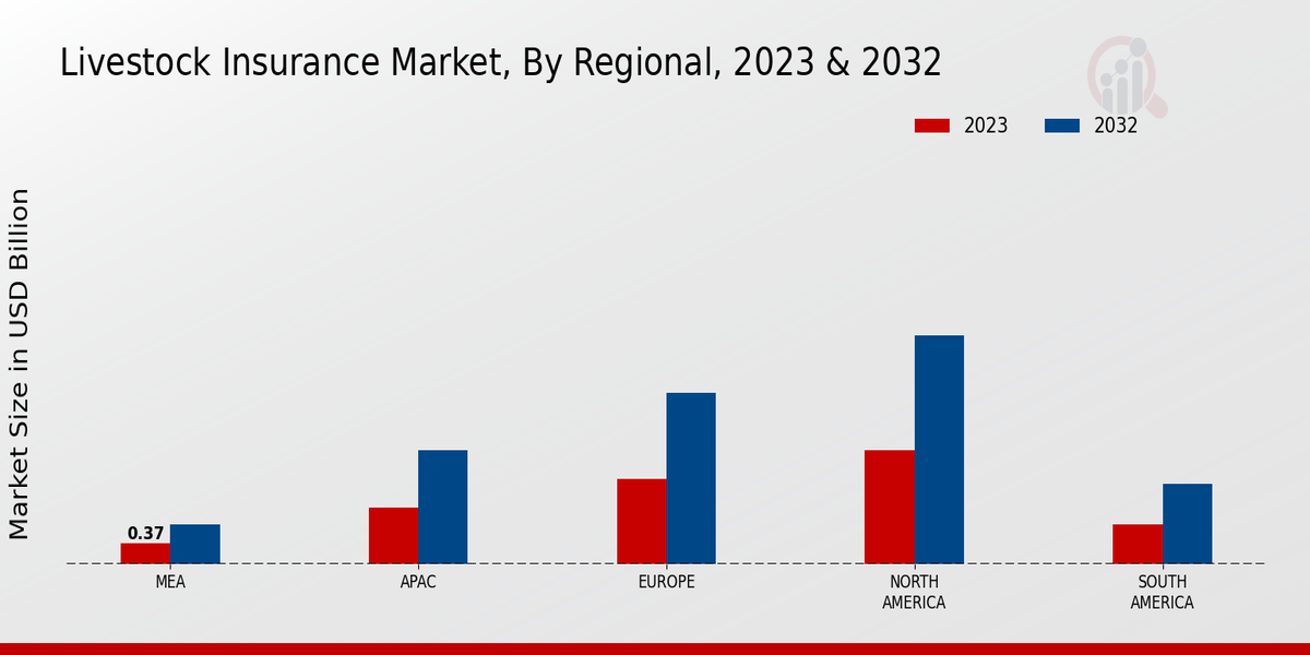 Livestock Insurance Market Regional Insights