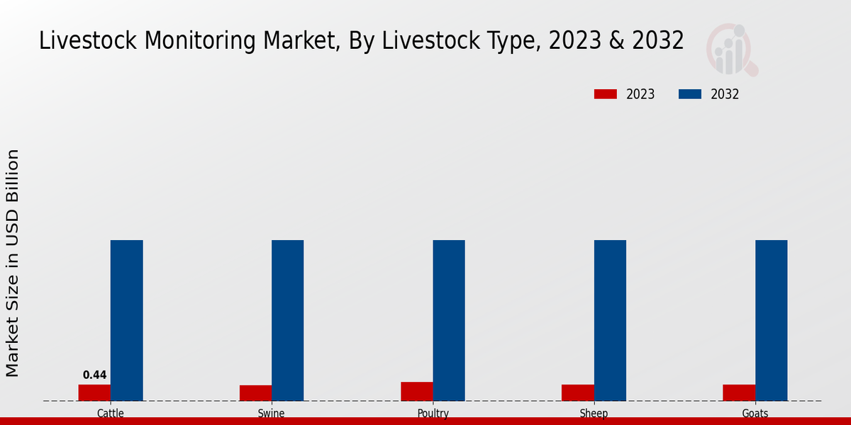 Livestock Monitoring Market Livestock Type Insights