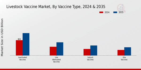 Livestock Vaccine Market Segment