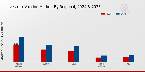 Livestock Vaccine Market Region