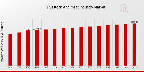 Livestock and Meat Market