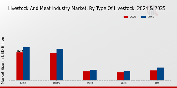 Livestock and Meat Market By type