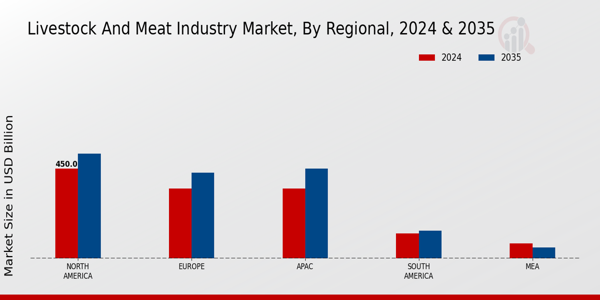 Livestock and Meat Market By Regional