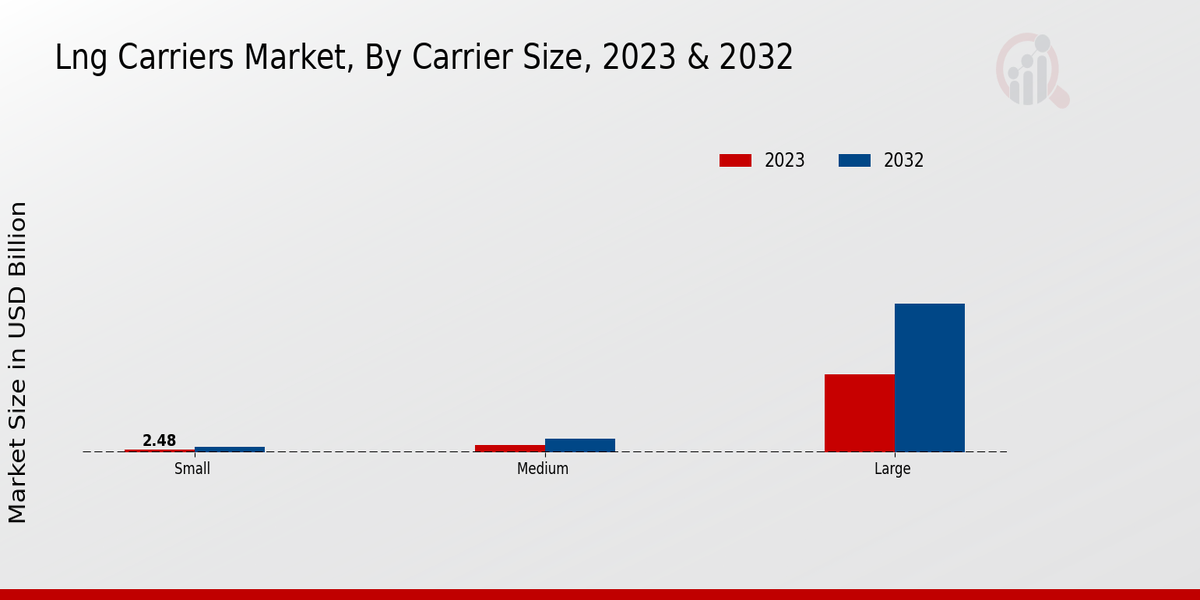 Lng Carriers Market Carrier Size