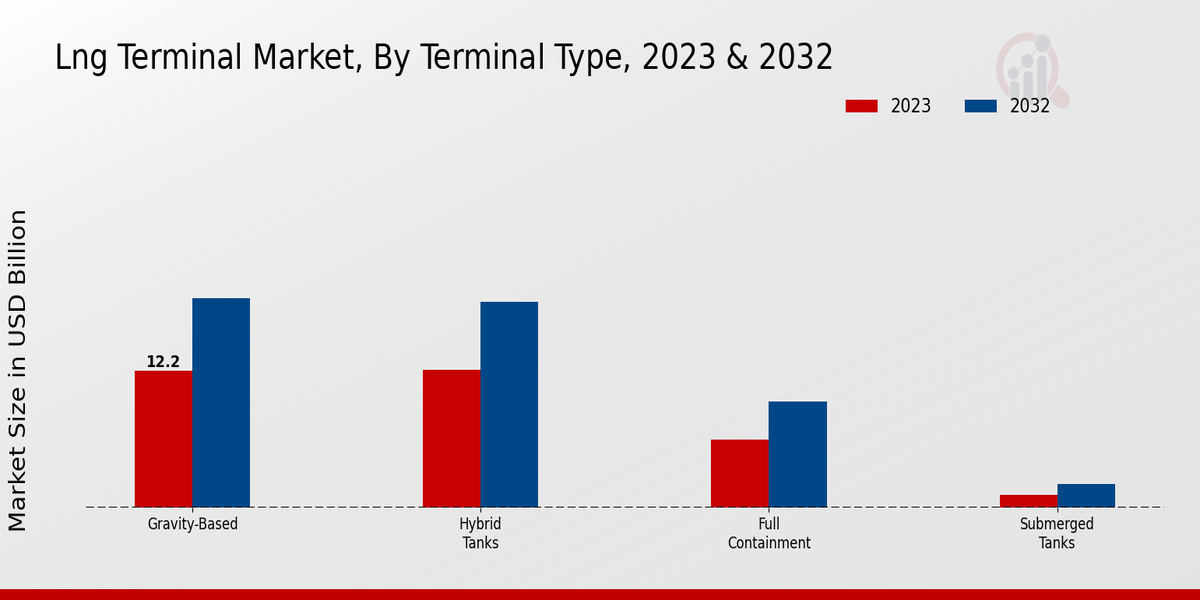 LNG Terminal Market Terminal Type Insights