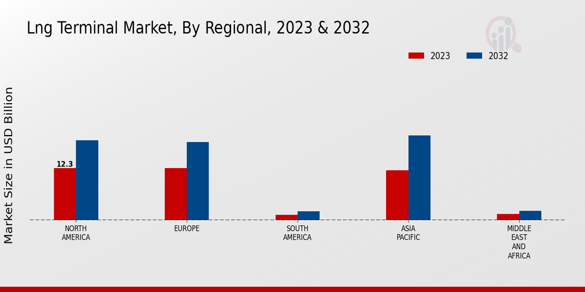 LNG Terminal Market Regional Insights