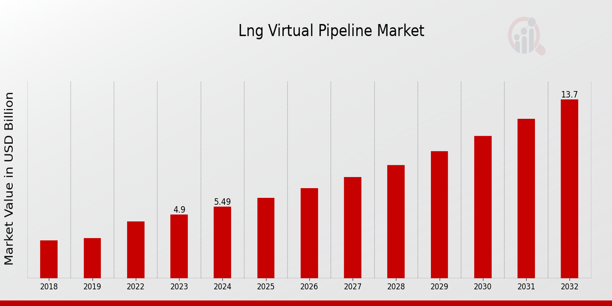 LNG Virtual Pipeline Market Overview