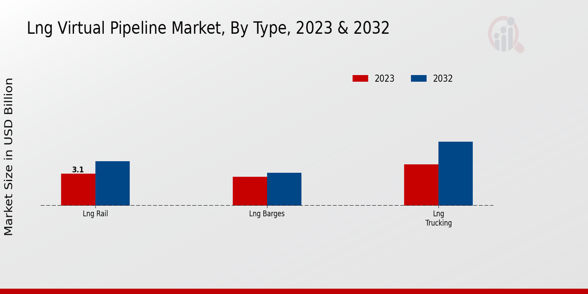 LNG Virtual Pipeline Market Type