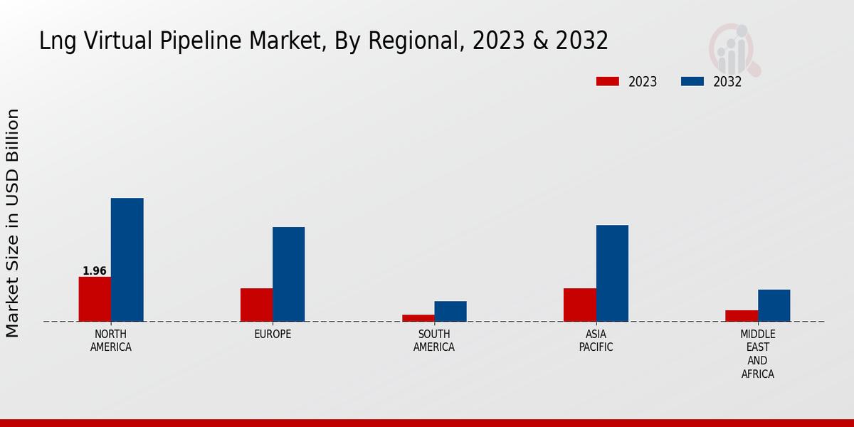 LNG Virtual Pipeline Market Regional