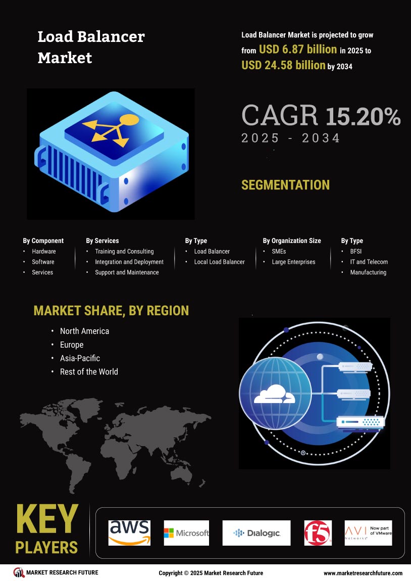 Load Balancer Market