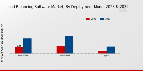 Load Balancing Software Market Deployment Mode Insights