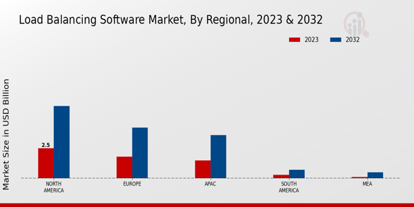 Load Balancing Software Market Regional Insights