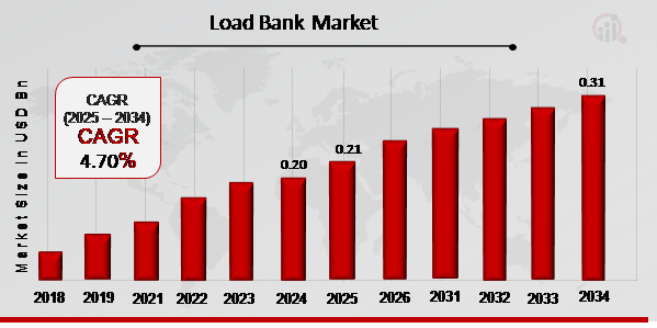 Load Bank Market Overview 2025-2034