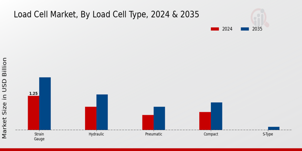 Load Cell Market Segment