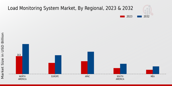 Load Monitoring System Market Regional Insights