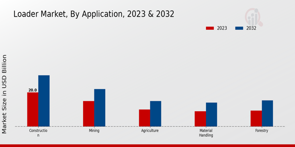 Loader Market Application