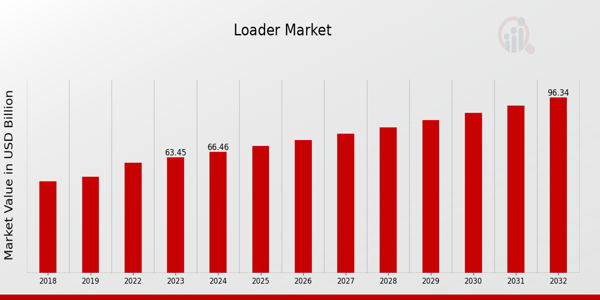 Loader Market Overview