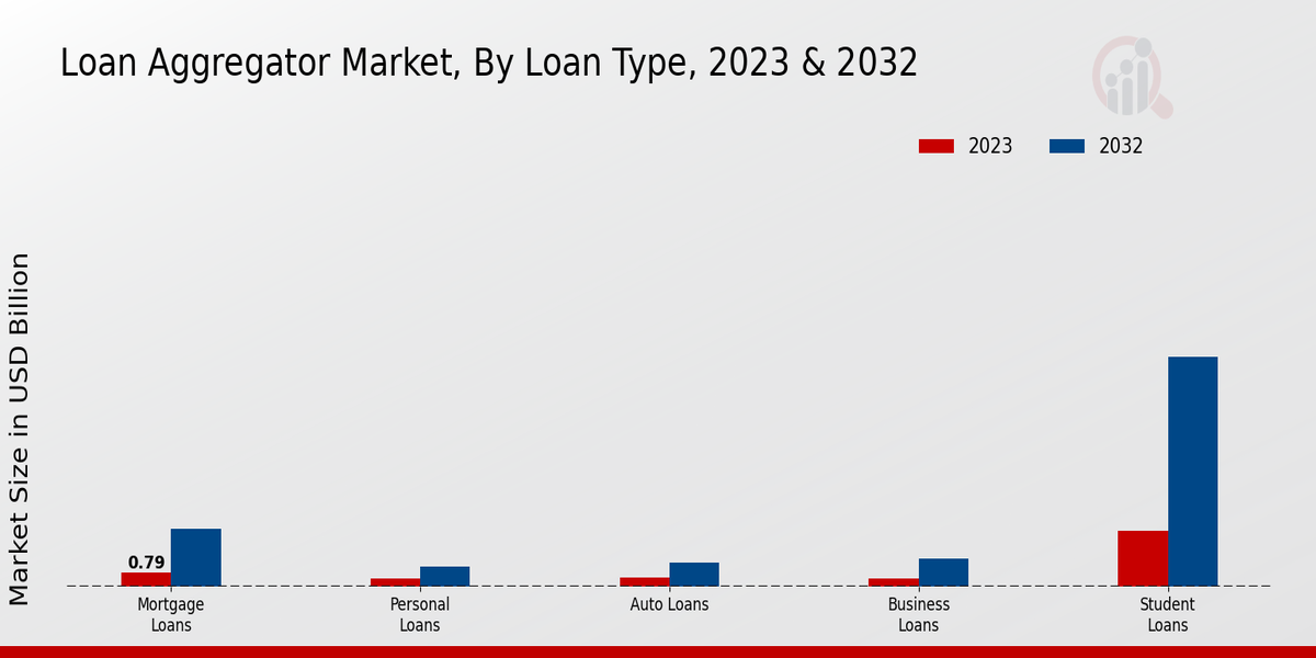 Loan Aggregator Market Loan Type Insights