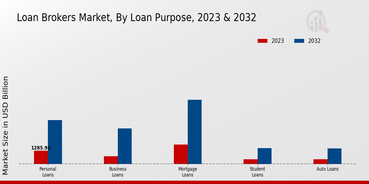 Loan Brokers Market Loan Purpose Insights