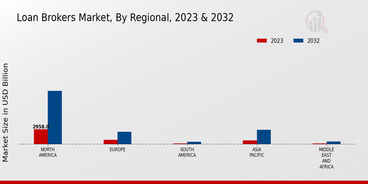 Loan Brokers Market Regional Insights