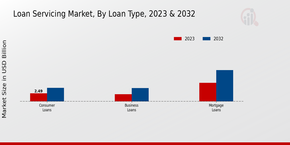 Loan Servicing Market Loan Type Insights