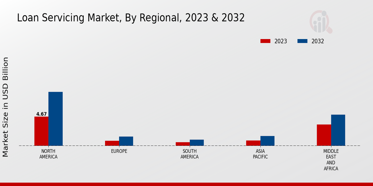 Loan Servicing Market Regional Insights