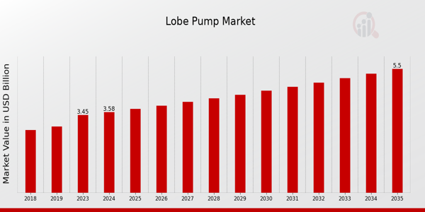 Lobe Pump Market size