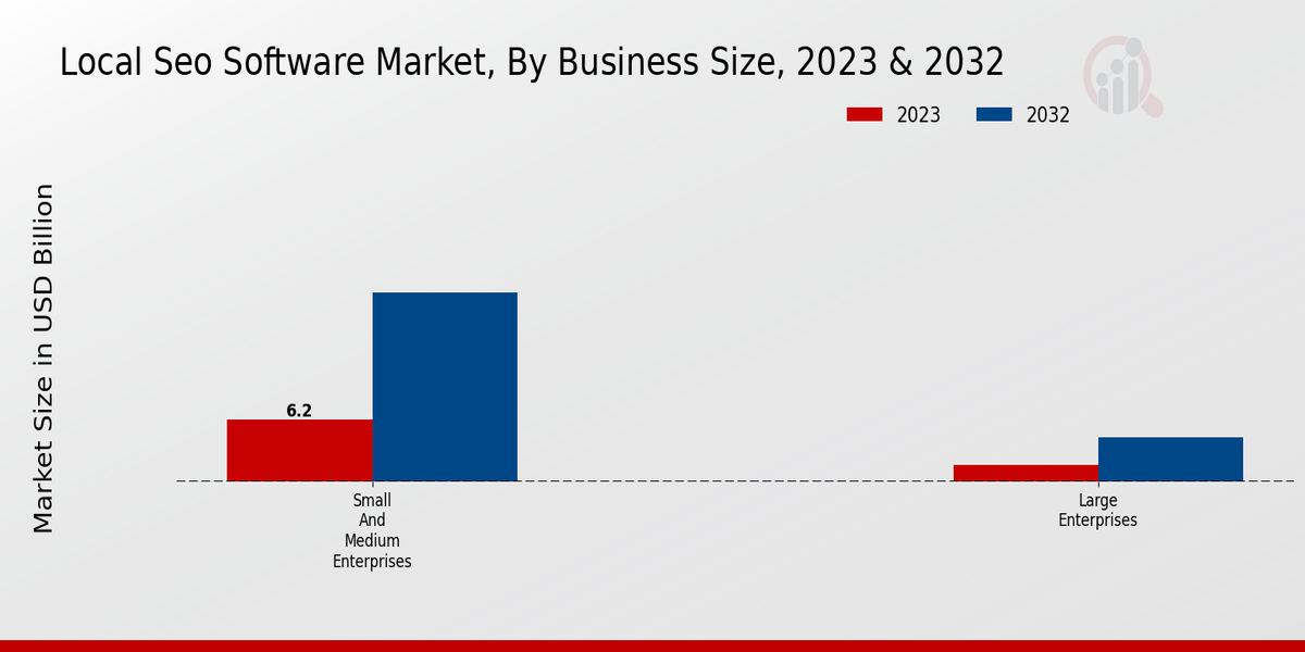 Local SEO Software Market Business Size Insights