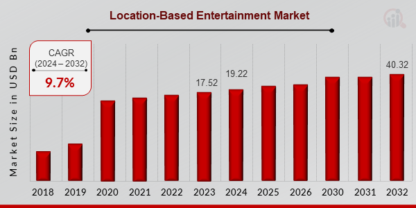 Location-Based Entertainment Market Overview1