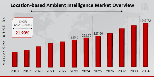 Location-based Ambient Intelligence Market Overview 2025-2034