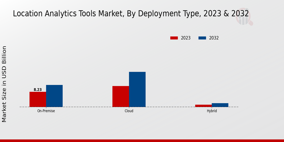 Location Analytics Tools Market Deployment Type Insights