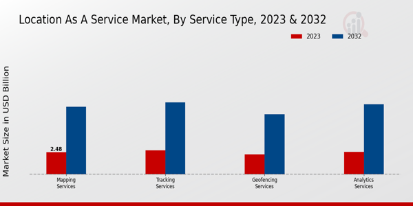 Location As A Service Market Insights