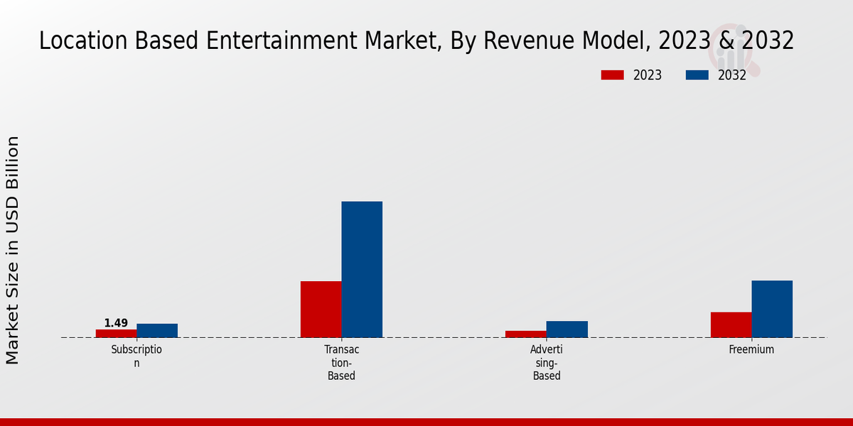 Location-Based Entertainment Market by revenue model