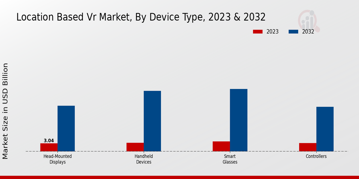 Location Based VR Market By Device Type