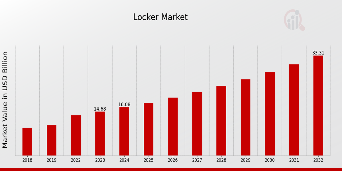 Global Locker Market Overview