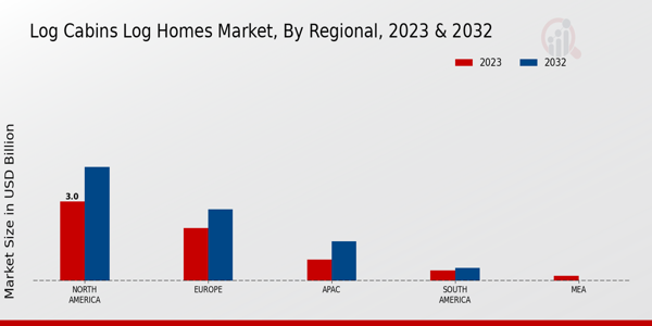 Log Cabins Log Homes Market Regional Insights  