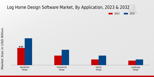 Log Home Design Software Market Application Insights