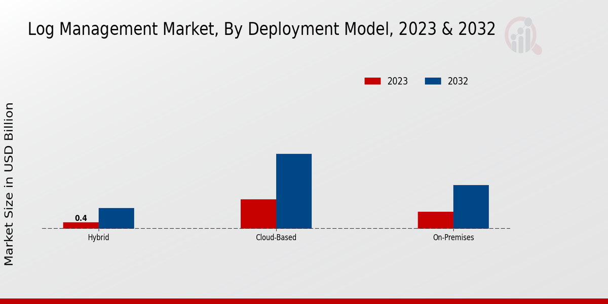 Log Management Market Deployment Model Insights