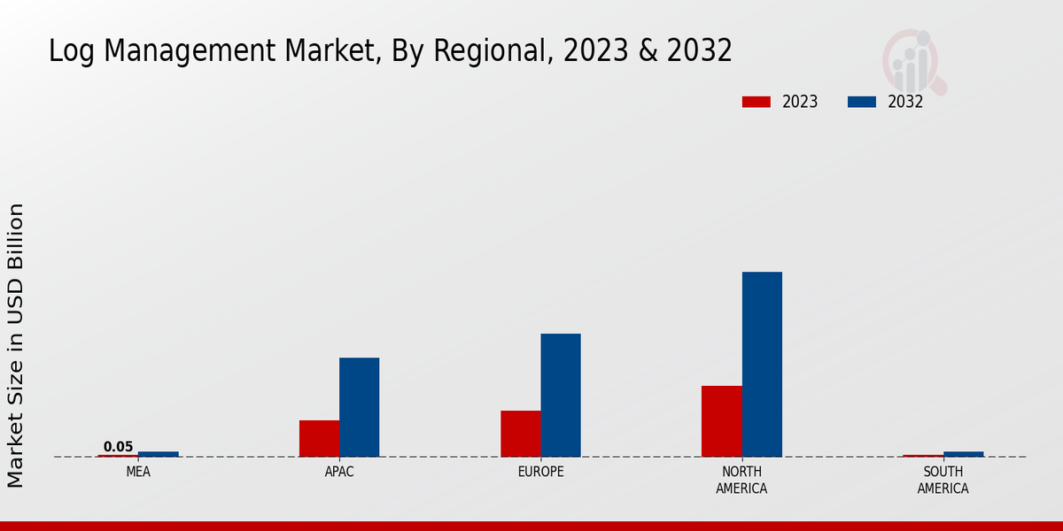 Log Management Market Regional Insights