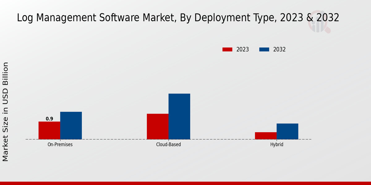 Log Management Software Market Deployment Type Insights  