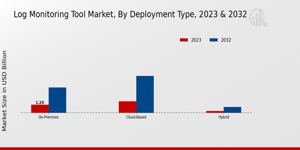 Log Monitoring Tool Market Deployment Type Insights