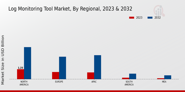 Log Monitoring Tool Market Regional Insights