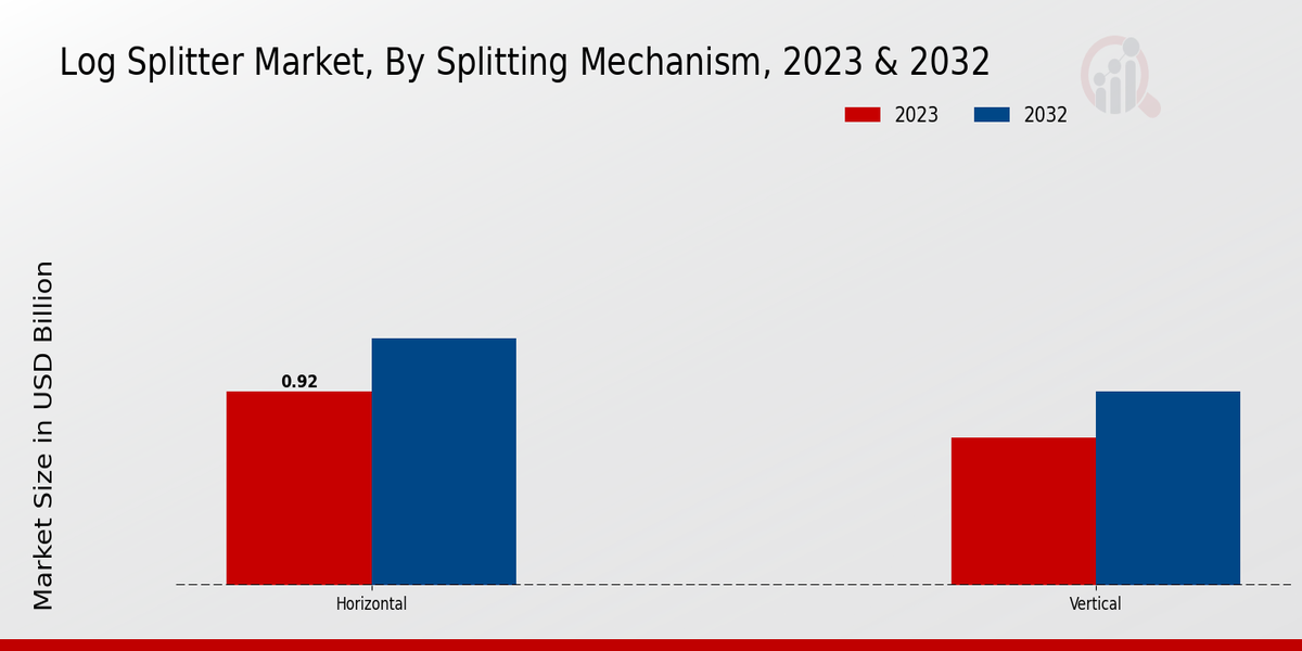 Log Splitter Market Splitting Mechanism Insights  