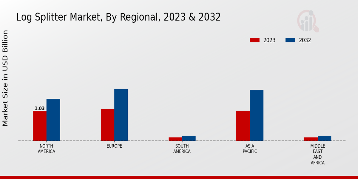 Log Splitter Market Regional Insights  