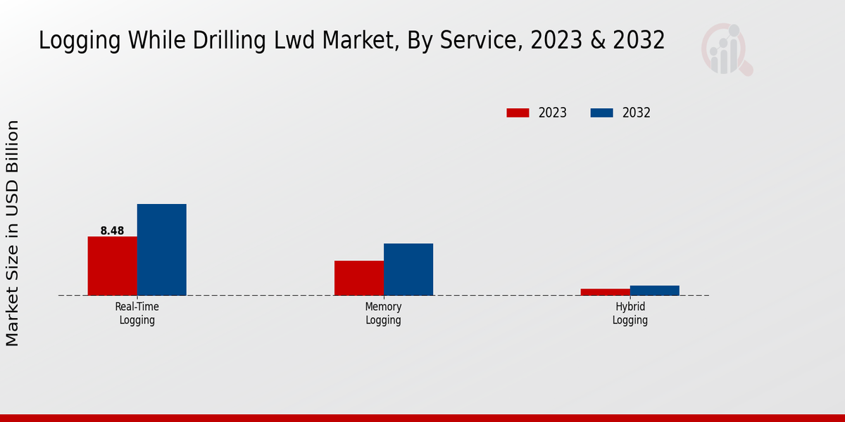 Logging While Drilling Lwd Market Service Insights