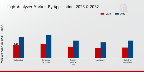 Logic Analyzer Market Application Insights