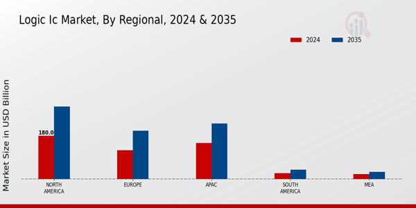 Logic Ic Market Region