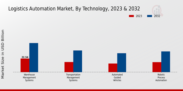 Logistics Automation Market Insights