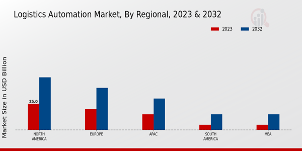 Logistics Automation Market Regional Insights